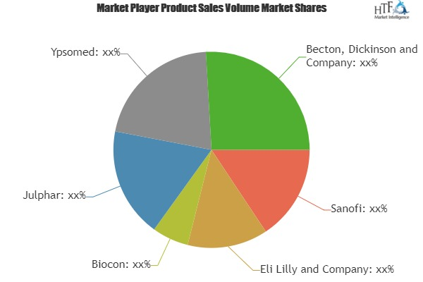 Insulin Drug and Delivery Technologies Market