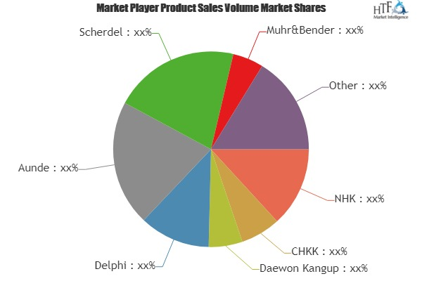 Automobile Spring Market