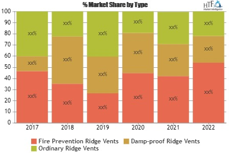 Ridge Vents Installation Market'