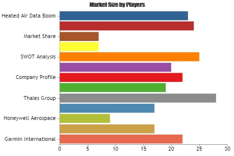 Air Data Boom Market