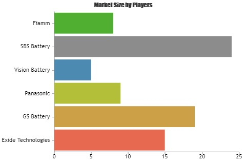 Spain VRLA Batteries Market'