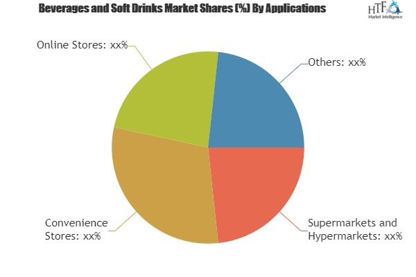 Beverages and Soft Drinks Market'