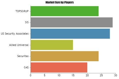 Secure Outsourcing Services Market