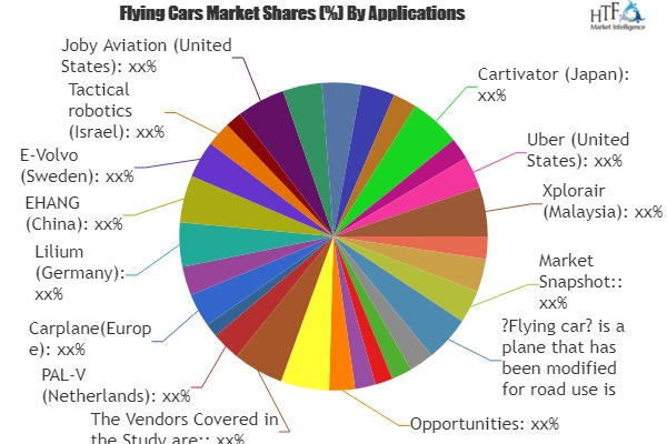 Flying Cars Market'