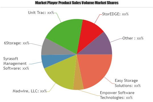 Self-storage Software Market'