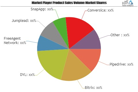 Lead Nurturing Software Market for Next 5 Years | Pipedrive,