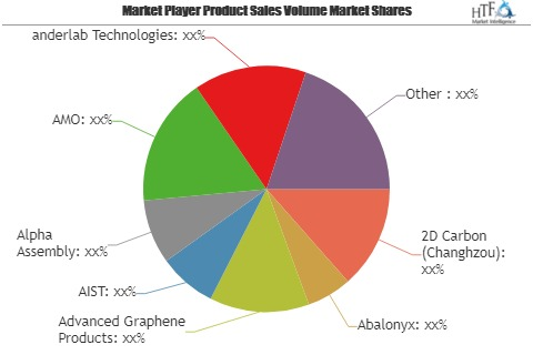 Graphene,2D Materials and Carbon Nanotubes Market Size, Stat'