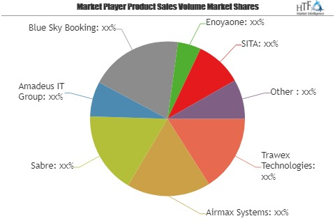 Online Airline Reservation System Market for Next 5 Years |'