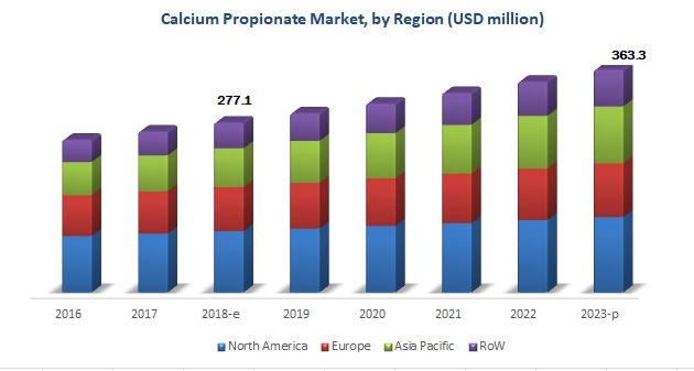 Calcium Propionate market by region