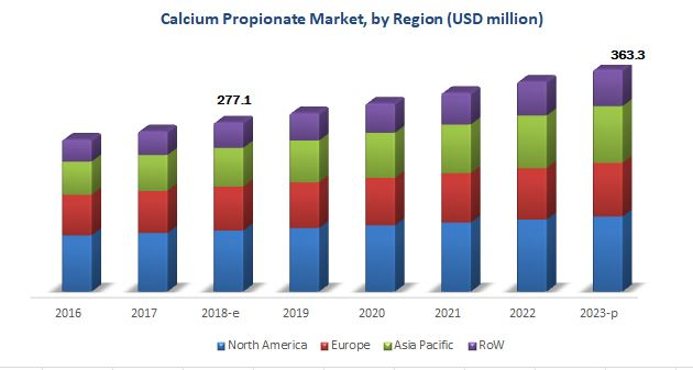 Calcium Propionate market by region'