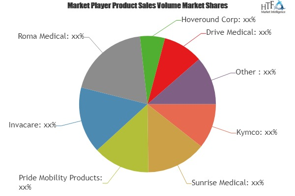 Travel Mobility Scooter Market'