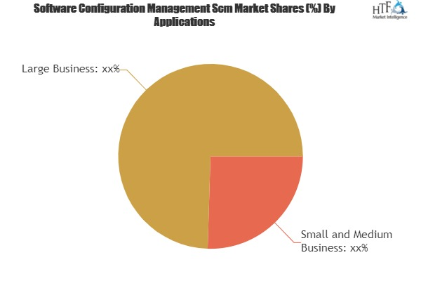Software Configuration Management Market Growth Opportunites