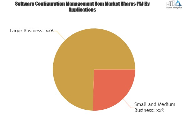 Software Configuration Management Market Growth Opportunites'