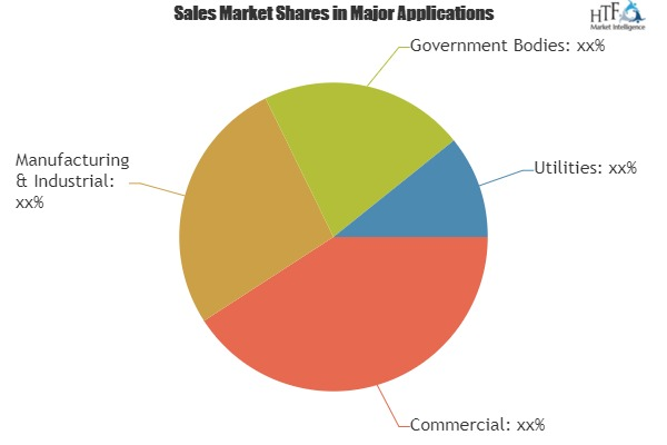 Acaas Access Control As A Service Market 2019