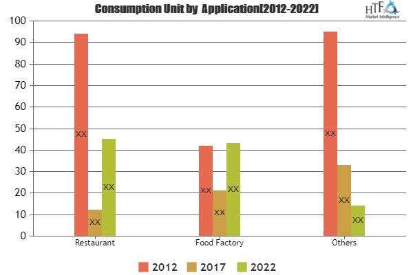 Commercial Food Processors Market'