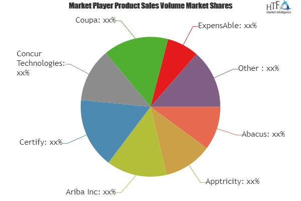 Expense Management Software Market to Eyewitness Massive Gro'