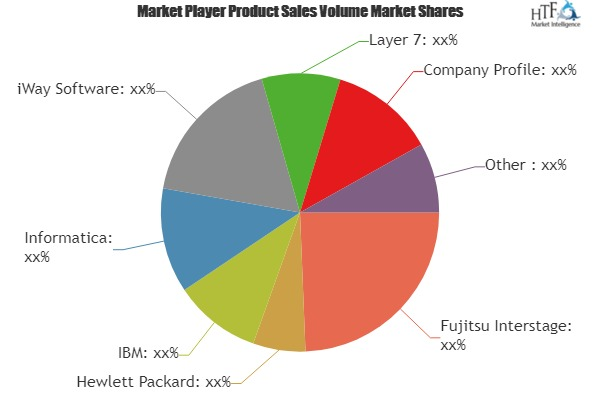 Services Oriented Architecture Soa Middleware Market to Witn'