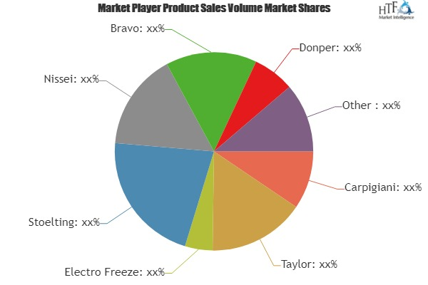 Soft Ice Cream Machines Market'