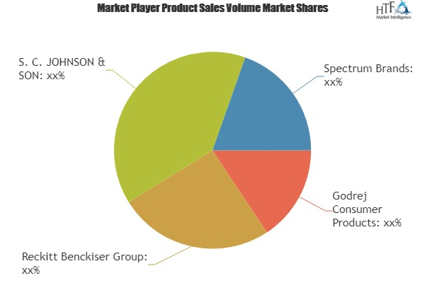 Mosquito Repellents and Care Market