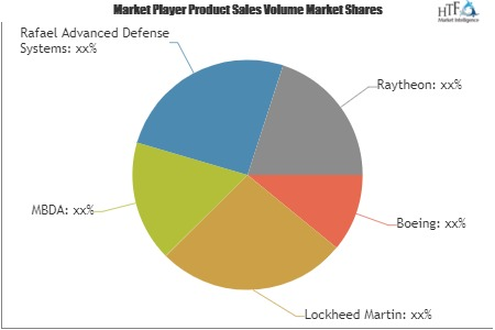 Network Enabled Weapons Market Huge Demand | Boeing, Lockhee