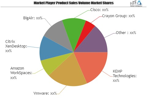 Desktop as a Service (DaaS) Market