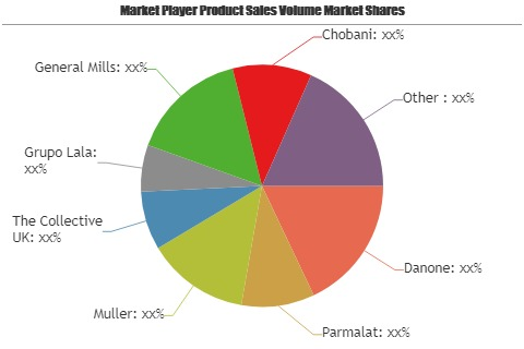 Dairy Dessert and Yogurt Market