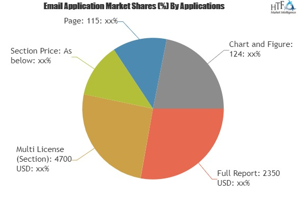 Email Application Market