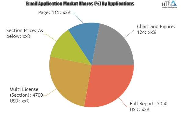 Email Application Market'