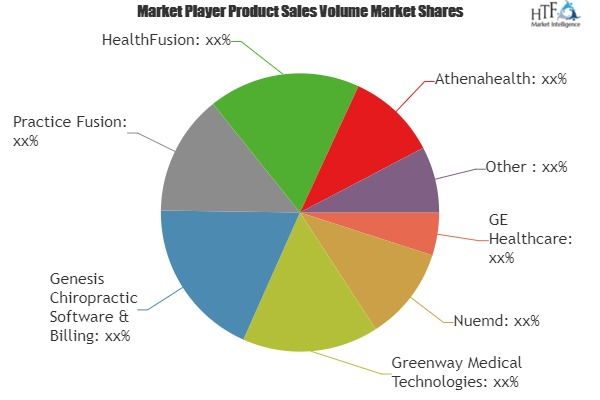 Electronic Medical Records (EMR) Software Market'