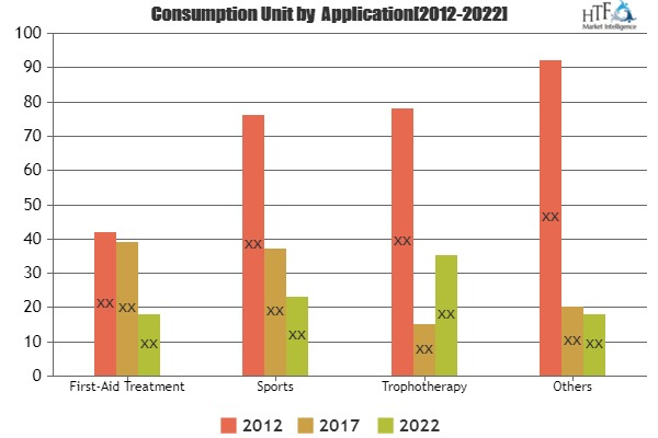 Dextrose Injection Market'