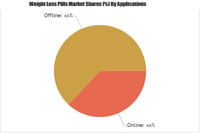 Weight Loss Pills Market: Glanbia, Herbalife, Healthviva