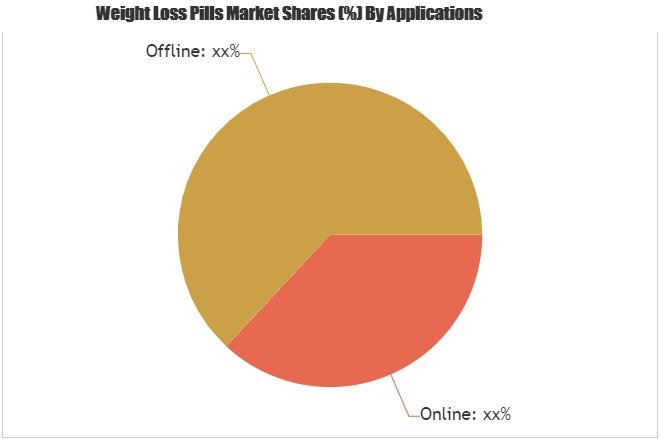 Weight Loss Pills Market: Glanbia, Herbalife, Healthviva'