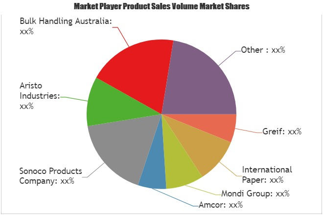 Industrial Packaging Market: Greif, International Paper, Mon