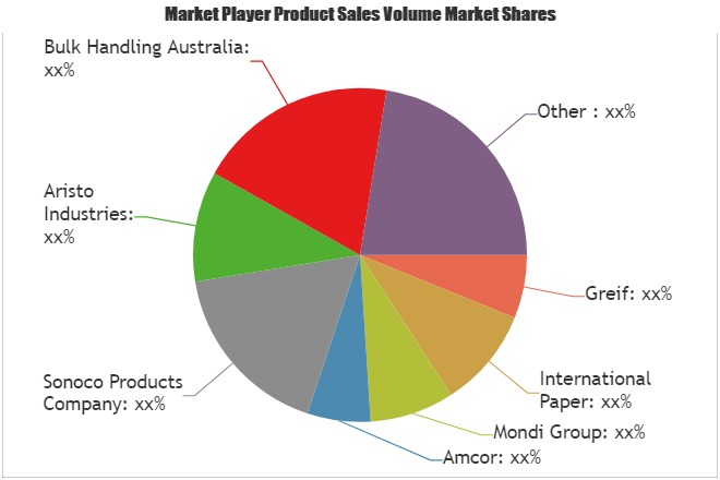 Industrial Packaging Market: Greif, International Paper, Mon'