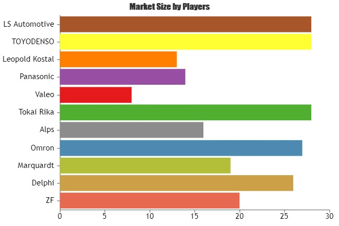 Commercial Vehicle Switch Market: Omron, Alps, Tokai Rika'