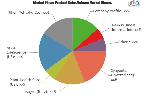 Biological Plant Activators Market Overcome Challenges Sale