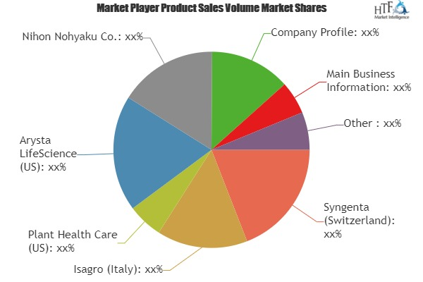 Biological Plant Activators Market Overcome Challenges Sale'