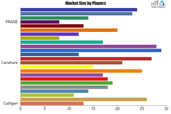 Water Hardness Removal Market'