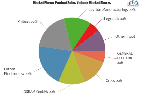 Lighting Control Market