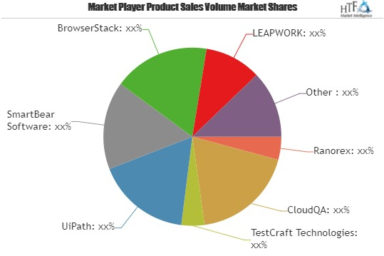 Automated Testing Solution Market