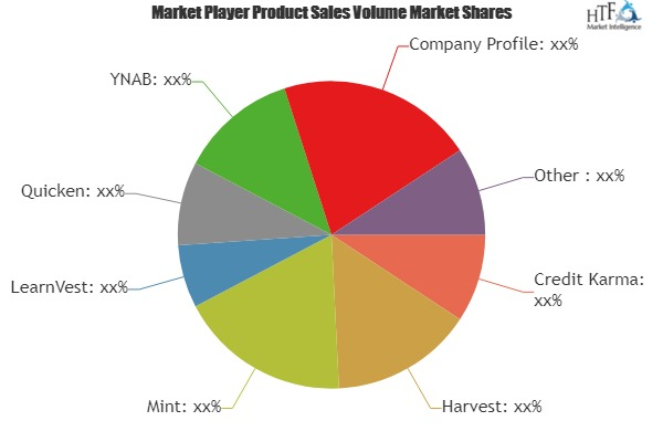 Personal Finance Services Market