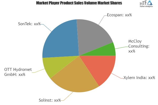 Surfaced and ground water monitoring Market