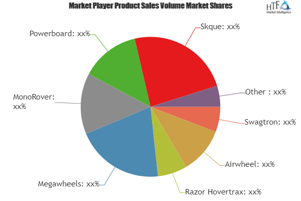 Hoverboards Market'