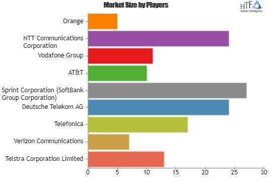 B2B Telecommunication Market