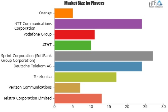 B2B Telecommunication Market'