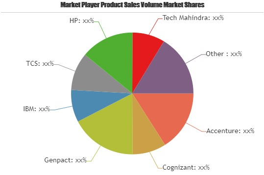 Business Process Outsourcing (BPO) Market