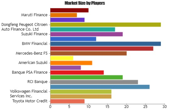 Automotive Finance Market