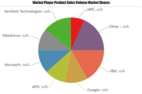 Recommendation Engine Market