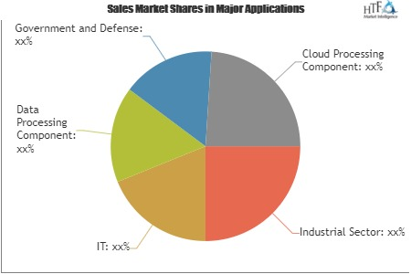 Network Storage Devices Market Next Big Thing | Major Giants