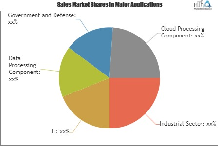 Network Storage Devices Market Next Big Thing | Major Giants'